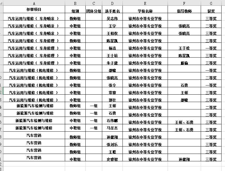 喜報(bào):我院選手在2021年徐州市職業(yè)技能大賽中榮獲佳績(jī)